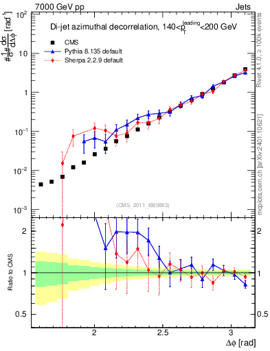Plot of jj.dphi in 7000 GeV pp collisions