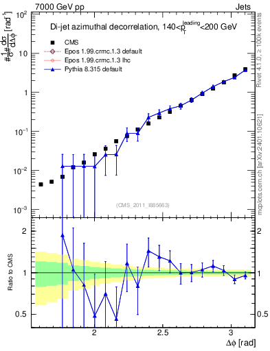 Plot of jj.dphi in 7000 GeV pp collisions