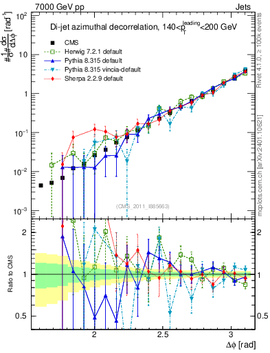 Plot of jj.dphi in 7000 GeV pp collisions