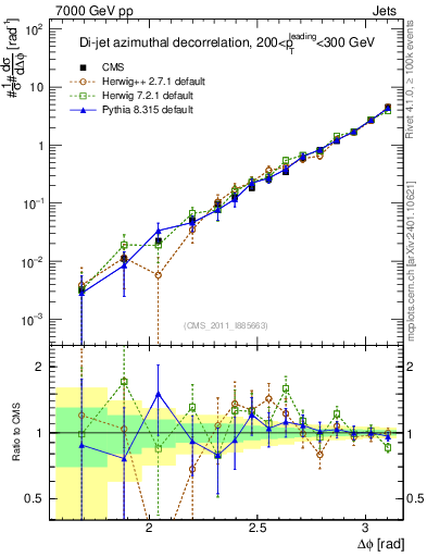 Plot of jj.dphi in 7000 GeV pp collisions