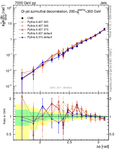 Plot of jj.dphi in 7000 GeV pp collisions