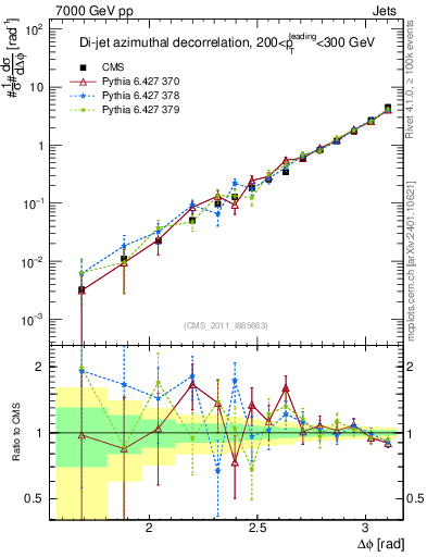 Plot of jj.dphi in 7000 GeV pp collisions