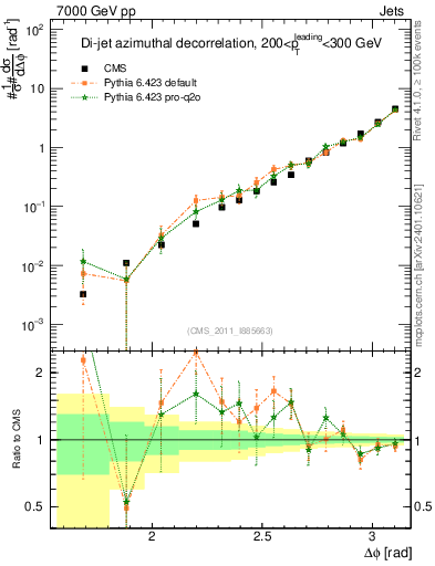 Plot of jj.dphi in 7000 GeV pp collisions
