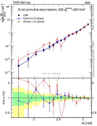 Plot of jj.dphi in 7000 GeV pp collisions