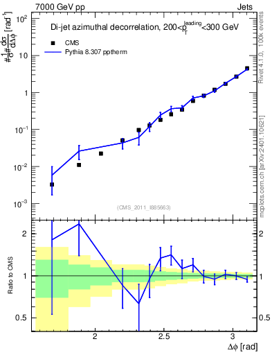 Plot of jj.dphi in 7000 GeV pp collisions