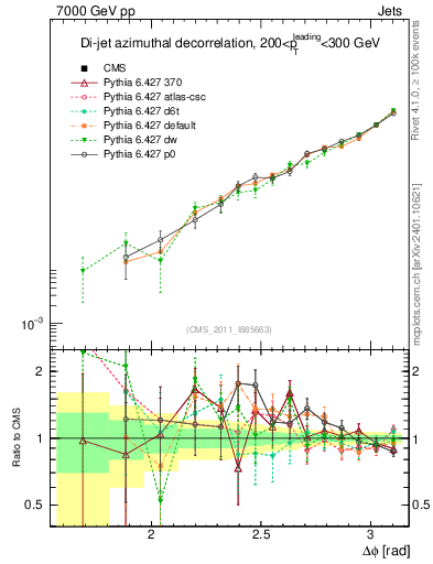 Plot of jj.dphi in 7000 GeV pp collisions