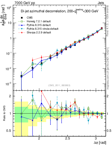 Plot of jj.dphi in 7000 GeV pp collisions