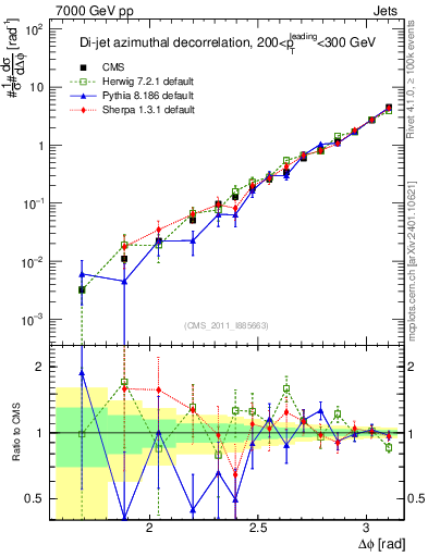 Plot of jj.dphi in 7000 GeV pp collisions