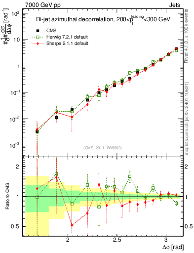 Plot of jj.dphi in 7000 GeV pp collisions