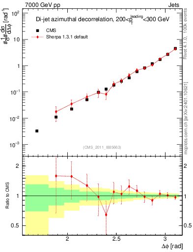 Plot of jj.dphi in 7000 GeV pp collisions