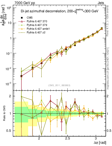 Plot of jj.dphi in 7000 GeV pp collisions