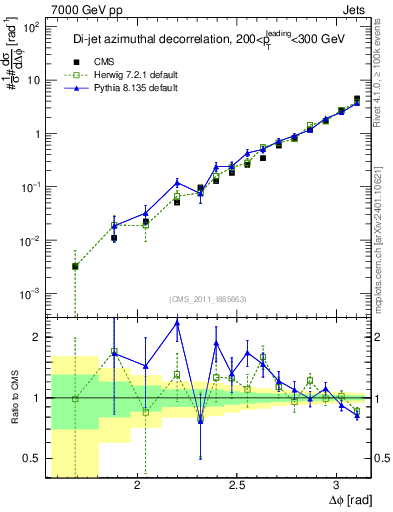 Plot of jj.dphi in 7000 GeV pp collisions