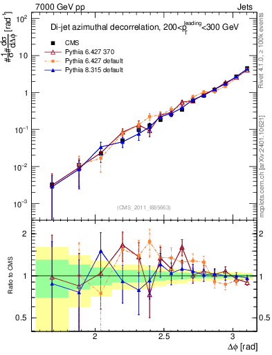 Plot of jj.dphi in 7000 GeV pp collisions
