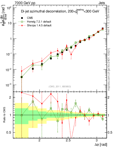 Plot of jj.dphi in 7000 GeV pp collisions