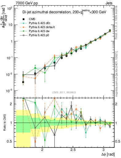 Plot of jj.dphi in 7000 GeV pp collisions