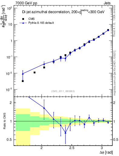 Plot of jj.dphi in 7000 GeV pp collisions