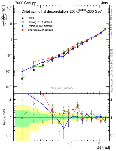 Plot of jj.dphi in 7000 GeV pp collisions