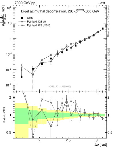 Plot of jj.dphi in 7000 GeV pp collisions