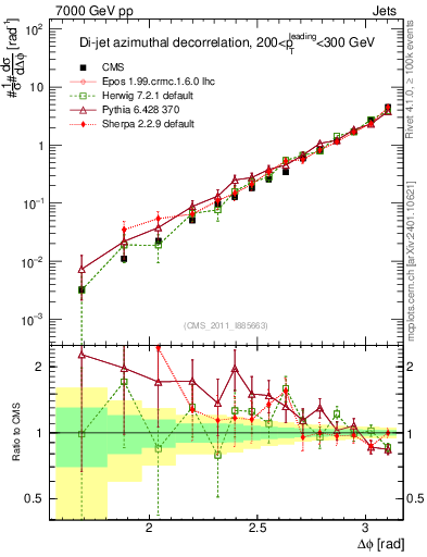 Plot of jj.dphi in 7000 GeV pp collisions