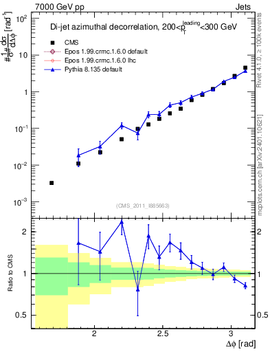 Plot of jj.dphi in 7000 GeV pp collisions