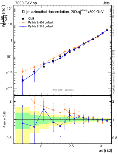 Plot of jj.dphi in 7000 GeV pp collisions