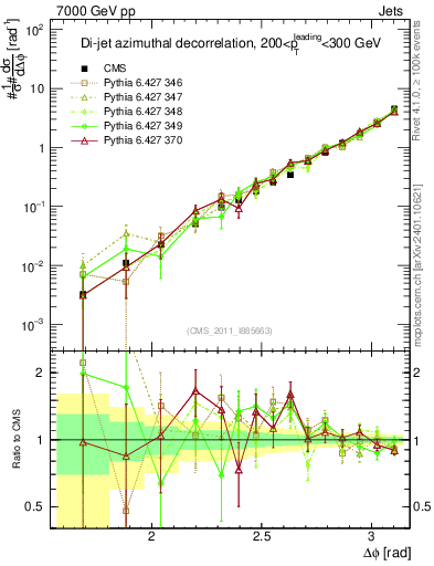 Plot of jj.dphi in 7000 GeV pp collisions