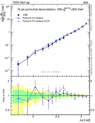 Plot of jj.dphi in 7000 GeV pp collisions