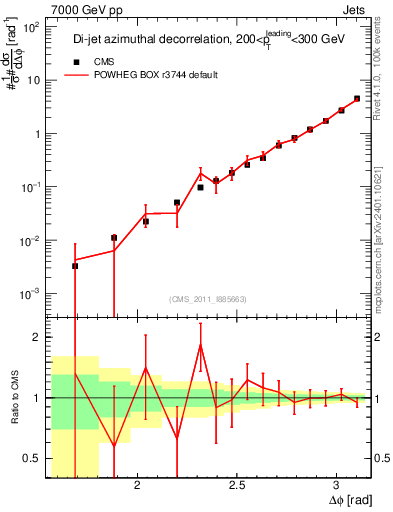 Plot of jj.dphi in 7000 GeV pp collisions
