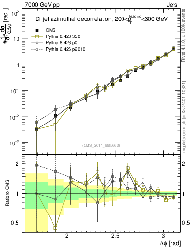 Plot of jj.dphi in 7000 GeV pp collisions