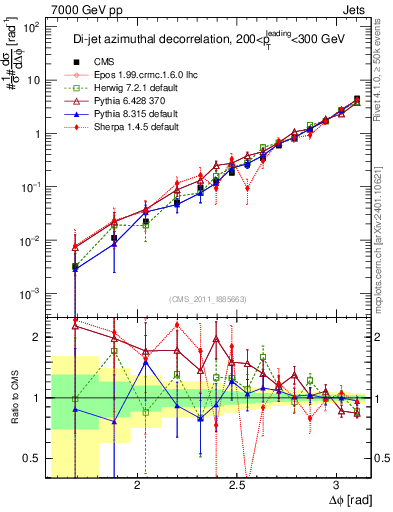 Plot of jj.dphi in 7000 GeV pp collisions