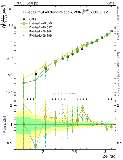 Plot of jj.dphi in 7000 GeV pp collisions