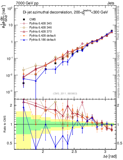 Plot of jj.dphi in 7000 GeV pp collisions