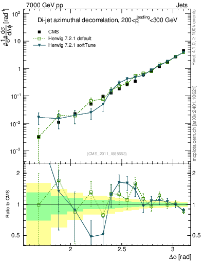 Plot of jj.dphi in 7000 GeV pp collisions