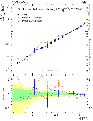 Plot of jj.dphi in 7000 GeV pp collisions