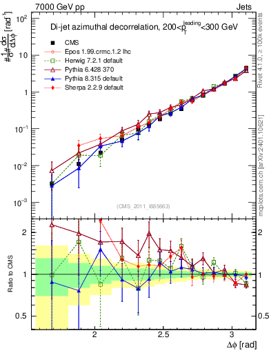 Plot of jj.dphi in 7000 GeV pp collisions
