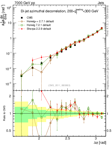 Plot of jj.dphi in 7000 GeV pp collisions