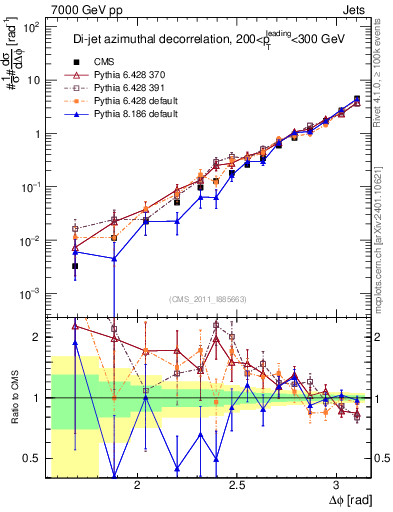 Plot of jj.dphi in 7000 GeV pp collisions