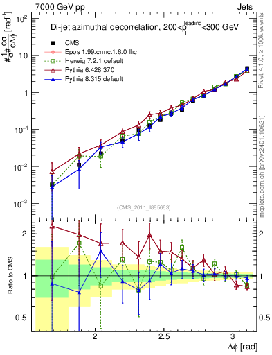 Plot of jj.dphi in 7000 GeV pp collisions