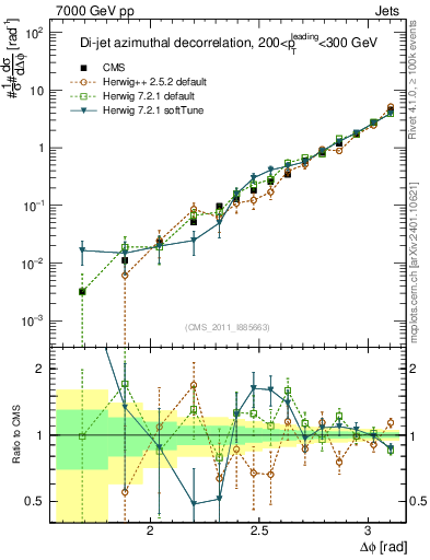 Plot of jj.dphi in 7000 GeV pp collisions