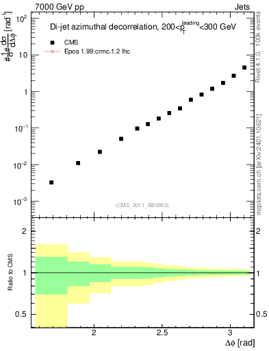 Plot of jj.dphi in 7000 GeV pp collisions