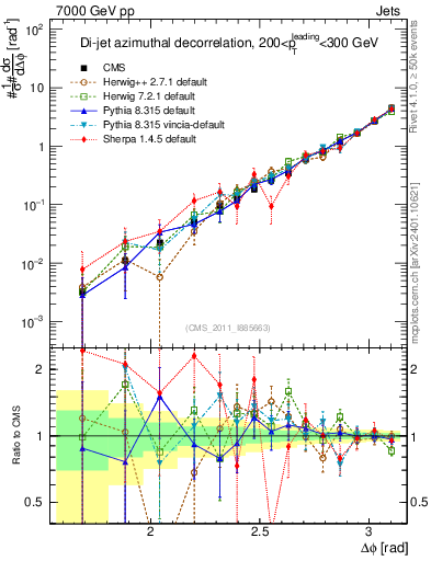 Plot of jj.dphi in 7000 GeV pp collisions