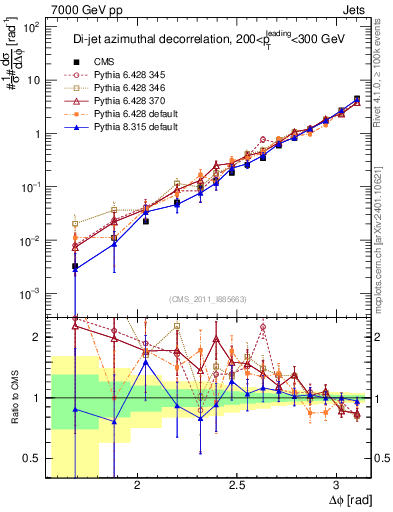 Plot of jj.dphi in 7000 GeV pp collisions