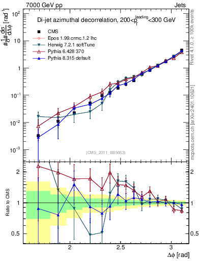 Plot of jj.dphi in 7000 GeV pp collisions