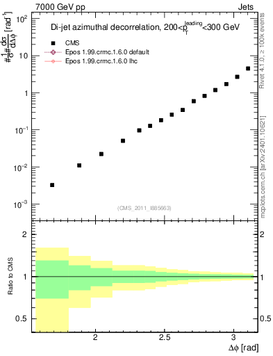 Plot of jj.dphi in 7000 GeV pp collisions