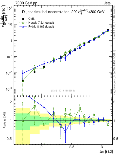 Plot of jj.dphi in 7000 GeV pp collisions