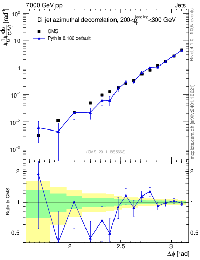 Plot of jj.dphi in 7000 GeV pp collisions