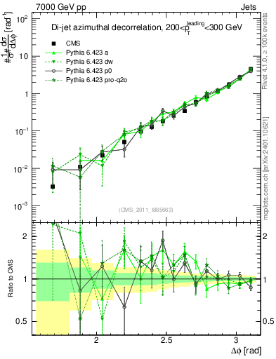 Plot of jj.dphi in 7000 GeV pp collisions