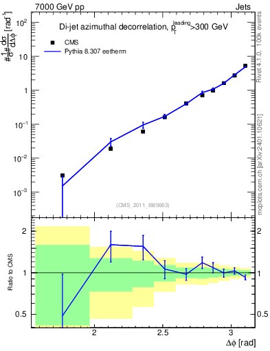 Plot of jj.dphi in 7000 GeV pp collisions