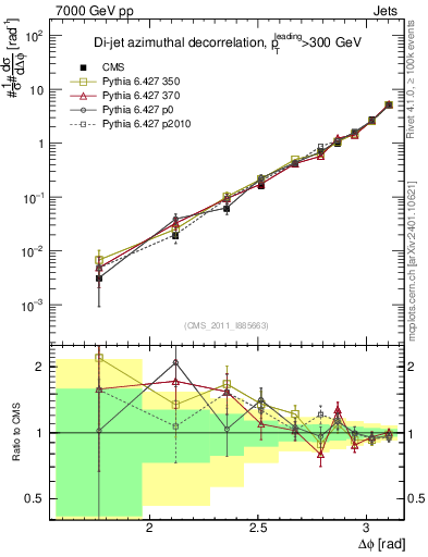 Plot of jj.dphi in 7000 GeV pp collisions