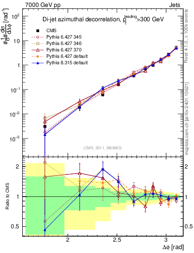 Plot of jj.dphi in 7000 GeV pp collisions